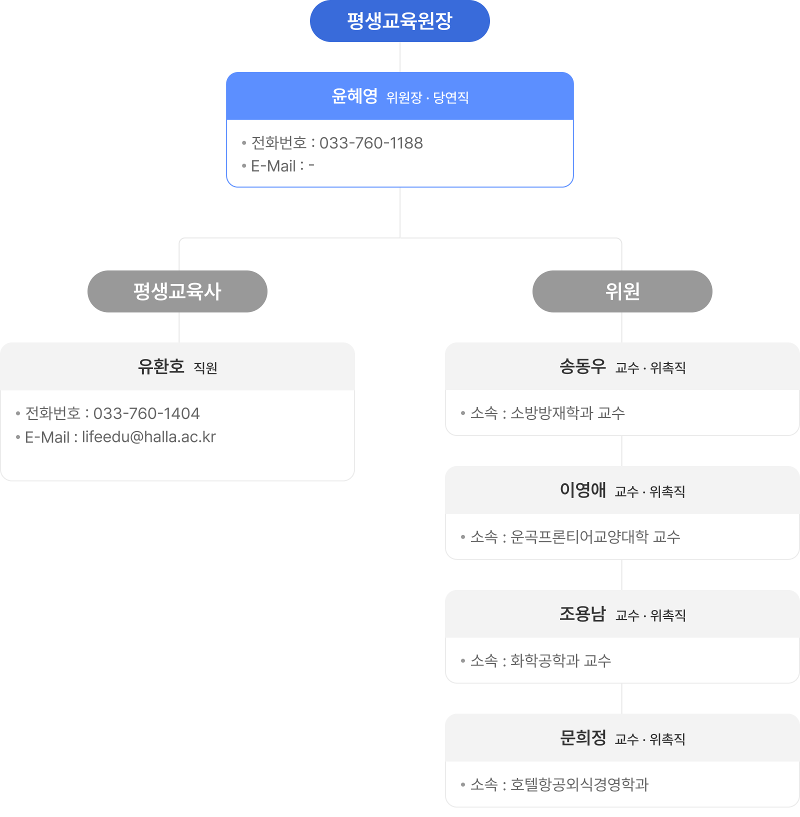 평생교육원 조직